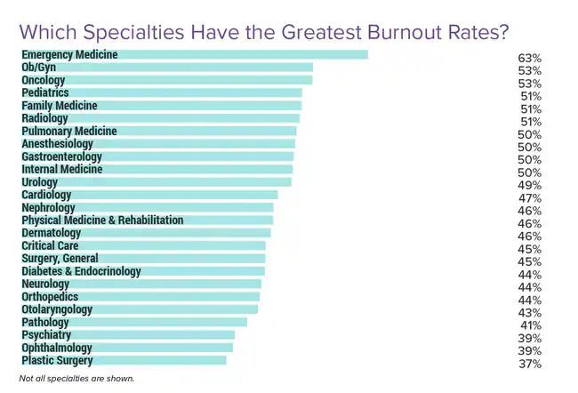 Emergency Medicine is #1 for burnout at 63% and 10% greater than any other specialty :( medscape.com/slideshow/2024… @ACEPNow @CAEP_Docs @NightShiftMD @picardonhealth