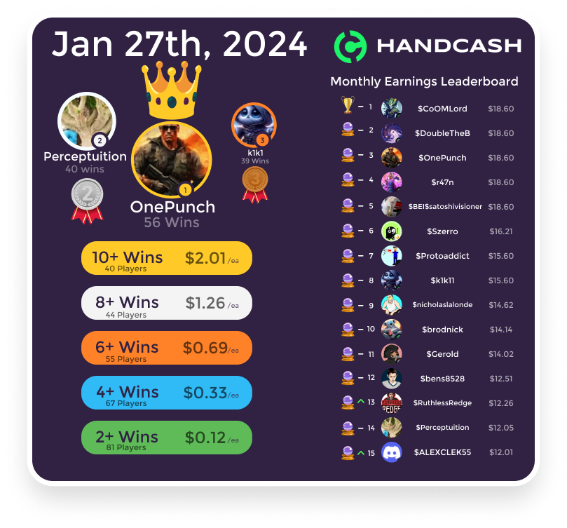 OtherworldlyTCG's tweet photo. ๐ A massive shoutout to our #P2E champs of Jan 27th! 81 players scoring 2+ wins!๐ฎ๐ฐ
๐ OnePunch stands tall with 56 wins and 40 other players earned $2.01 for 10+ ladder victories!
Think you've got the skills? There's cash to be won every day! ๐ธ๐
#PlayToEarn #TCGGaming #EarnWhileYouPlay
Join the fun and start earning โก๏ธ https://t.co/J8ItIKRVIq