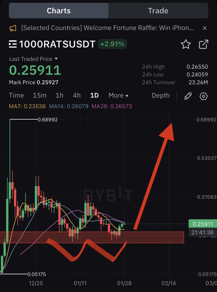 CryptoLady_M's tweet photo. Overwhelmed by #RatsArmy 🥵

As promised,  here we go 🥰
👇🏻👇🏻👇🏻

⚡️First of all, follow 👉🏻 @cryptowolfin because without his shilling $Rats to me everyday ❤️❤️❤️, the thread won’t exist.

Why you need to take some time to know $Rats? 🤷‍♀️

✅ Double bottom now
✅ Gigantic hype in China 🇨🇳 
✅ #BRC20 narrative 
✅ Strong & Crazy community 🤭
✅ King of Meme

LFGGGGGG 🚀  
Hope to be overwhelmed by #RatsArmy again, when I wake up💗💗💗

#NFA #DYOR