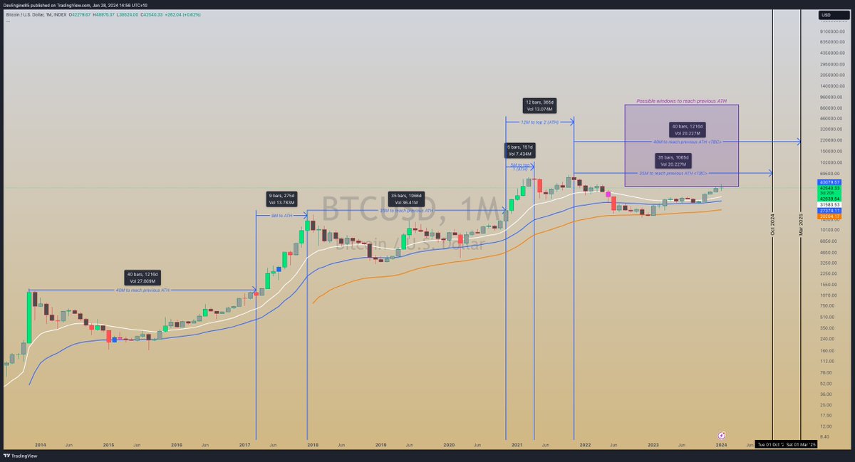DevEngineOz's tweet photo. . @jasonpizzino took some notes from your most recent video to put some basic markers on the $BTC monthly chart for some of the time based metrics. Very interesting stuff, keep up the great content. #btc📷 #crypto #cyclehigh #cyclelow #ath (Updated image) https://t.co/nsGzfzI4mP