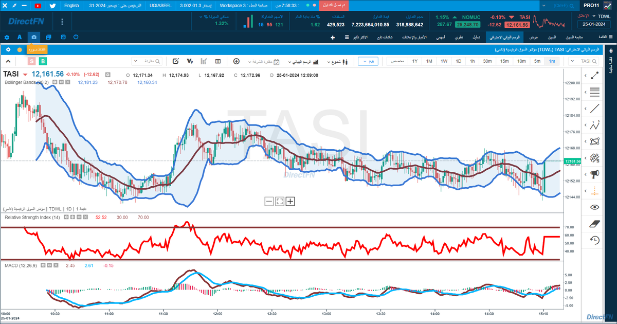 DirectFN_KSA's tweet photo. 🔴🟢حركة المؤشر العام #السوق_السعودي
📅جلسة الخميس 25/1/2024
📈📉أهم المؤشرات المضافة: #Bollinger_Bands #MACD #RSI
#DirectFN_KSA #دايركت_إف_إن_السعودية #أداة_الإستثمار_المثالية https://t.co/xfuuZmP1sP