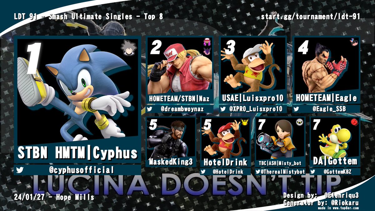 Congrats to <a href="/cyphusofficial/">Timely!!</a> for winning LDT 91!
🥇 Sora the hedgehog
🥈 <a href="/dreambwoynaz/">NAZ OF HOMETEAM</a> 
🥉 <a href="/XPRO_Luisxpro10/">Luis Omar Ramiro Palomares</a> 
🏅 @Eagle_SSB 
🏅 <a href="/_MaskedKing3/">MaskedKing3</a> 
🏅 <a href="/TherealMistybot/">Misty_bot 🔜getting better</a> 
🏅 <a href="/GottemKBZ/">GottemKBZ</a> 
We had a good turnout today! Thanks for coming everyone!