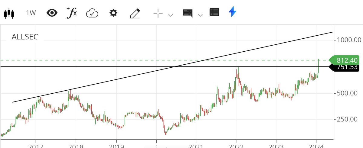 apurv_anand's tweet image. #Allsec #AllSecTech

Suggested at 550 as part of the D+G stock.

Stock is ATH now.
Cmp 812, support at 750

Upside 895/999/1050 doable. 

Above 1050 closing, cup and handle breakout will fetch 
1225/1475/1650/1825/2250/3100/4500+ as per CnH setup

Additional chart by