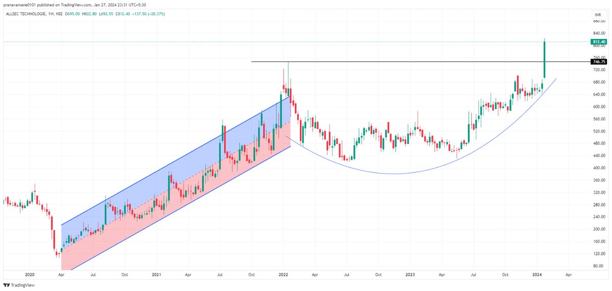 apurv_anand's tweet image. #Allsec #AllSecTech

Suggested at 550 as part of the D+G stock.

Stock is ATH now.
Cmp 812, support at 750

Upside 895/999/1050 doable. 

Above 1050 closing, cup and handle breakout will fetch 
1225/1475/1650/1825/2250/3100/4500+ as per CnH setup

Additional chart by