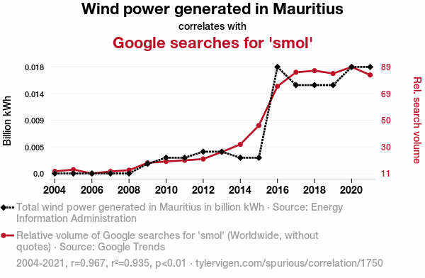 As the wind turbines spin, they emit tiny, inaudible whispers of encouragement, somehow making everyone feel inexplicably small.  /s

tylervigen.com/spurious/corre…