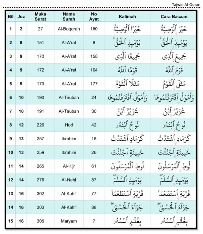 ahmadhaaris1435's tweet photo. Ada 33 kalimah dalam Al-Qur'an yg ramai orang salah membacanya!
Nama hukum tajwid bacaan tersebut ialah Nun Iwad @ iltiqa' Sakinain @ Nun Wiqayah @ Nun Wasol @ Nun Kecil.
Sebarkan
#MenujuRamadan https://t.co/SULNuV3pwb