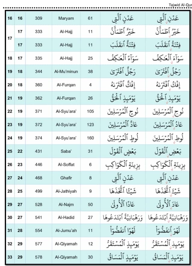 ahmadhaaris1435's tweet photo. Ada 33 kalimah dalam Al-Qur'an yg ramai orang salah membacanya!
Nama hukum tajwid bacaan tersebut ialah Nun Iwad @ iltiqa' Sakinain @ Nun Wiqayah @ Nun Wasol @ Nun Kecil.
Sebarkan
#MenujuRamadan https://t.co/SULNuV3pwb