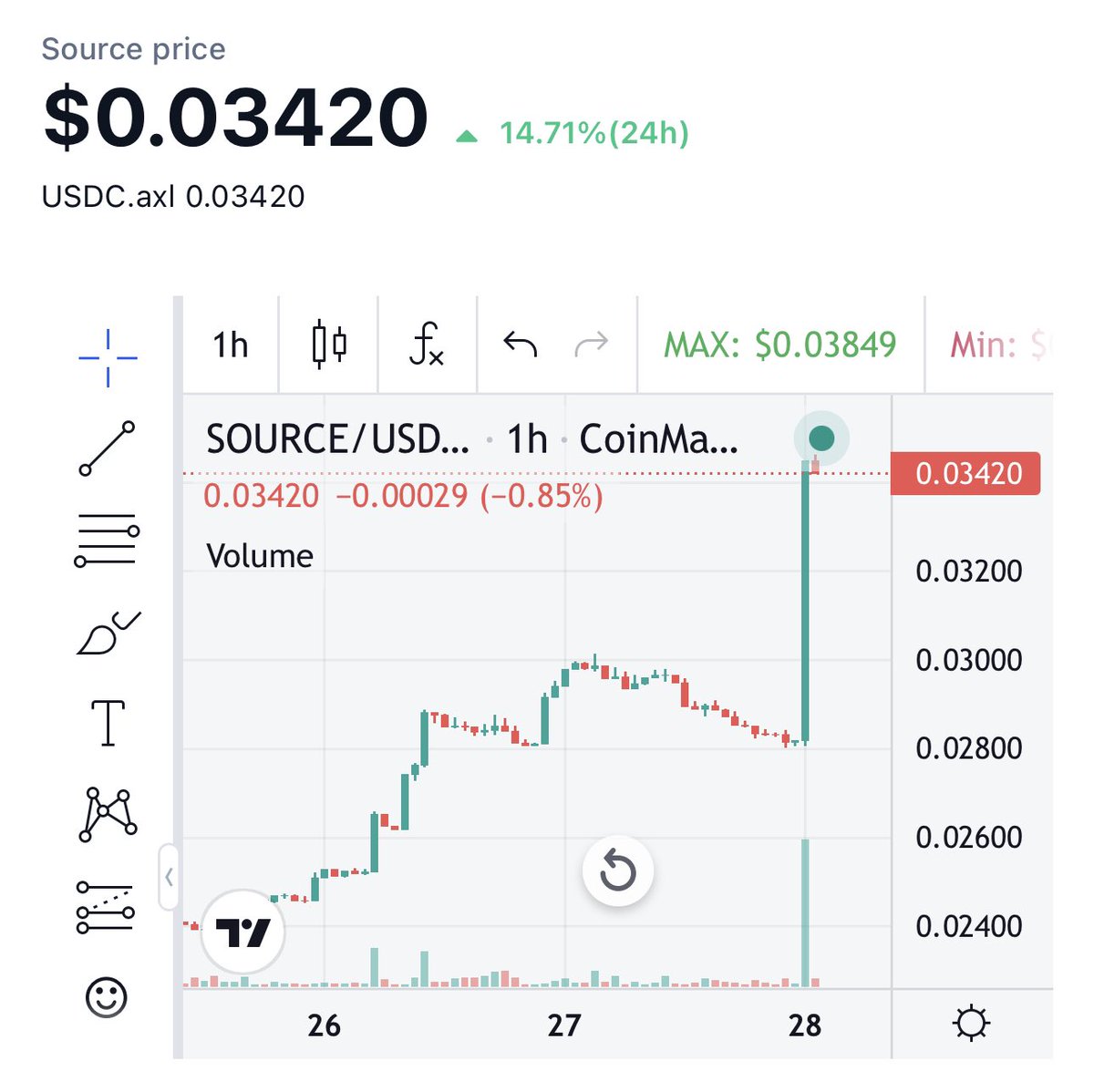 PomPomsPC's tweet image. You’re not going to be able to buy Source $Source at these low prices very much longer you can pick up the token on osmosis pool 1311 so many awesome validator’s to stake with still great APR 234%  @SourceProtocol_ #Source  #Sourceforce #CosmosEcosystem #Cosmos
