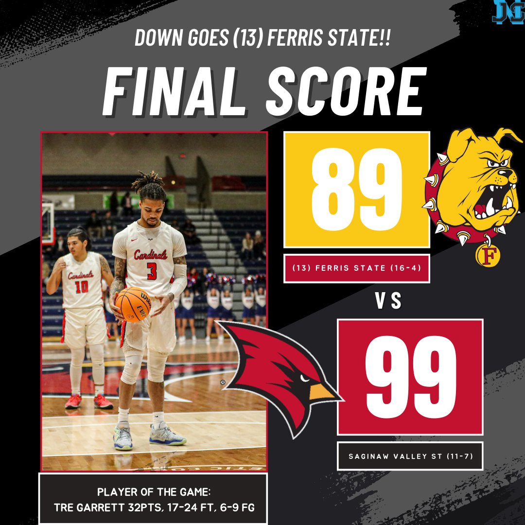 JAYSPORTSNETWO2's tweet image. 🚨 DOWN GOES (13) FERRIS STATE 🚨

Final:
(13) Ferris State 89
Saginaw Valley St 99

(13) Ferris State falls to (16-4), and Saginaw Valley St improves to (11-7) on the season 

Player Of The Game: @TreGarrett3 32pts, 17-24 ft, 6-9 fg

#jsnd2basketball #collegebasketball