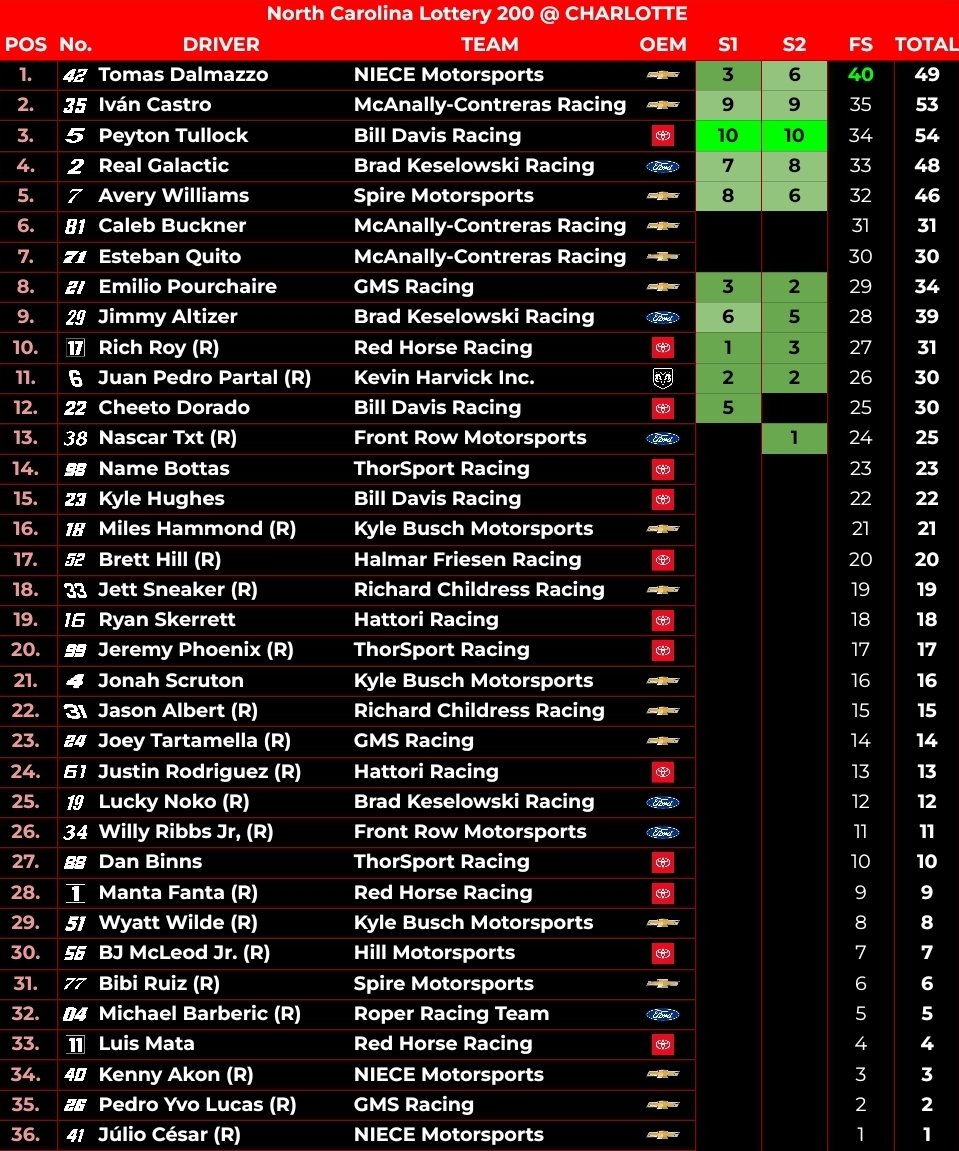 IVANCARMock's tweet photo. #NCLottery200 - RESULTS

He needed a PERFECT race including a win if he wanted to enter the #ITSPlayoffs and he just did that, @TomiiDalmazzo wins the regular-season finale at Charlotte!

@IvanCastroGTR 2nd, @PeytonTullock17 3rd, @RealGalactic2 4th &amp; @SpinoExx 5th

#IVANCARTrucks https://t.co/wtXjdbrz75