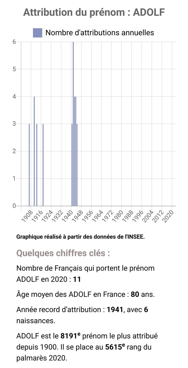 Crophice's tweet photo. Me demandez pas pourquoi à 3h je regarde la tendance du prénom Adolf. Mais sachez qu'apparament il y aurrait eu en 2020, 11 Adolf dont la moyenne d'âge est de 80 ans.
Plus aucune naissance depuis 1941.
On se demande bien pourquoi. https://t.co/88CqoAs0rg