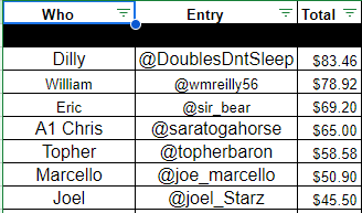 Scanchat Pegasus Challenge complete. @DoublesDntSleep takes the crown. @wmreilly56 and @Sir_Bear_ round out the podium. Excellent handicapping fellas.