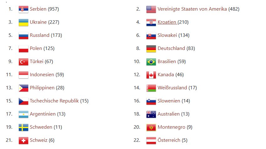 aajsjajs pense que era hungaro toda la vida termine siendo serbio ajajajaj