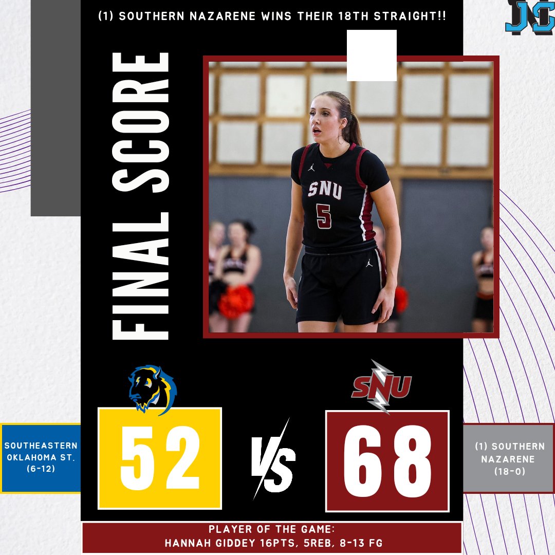 JAYSPORTSNETWO2's tweet image. 18 STRAIGHT WINS FOR (1) SOUTHERN NAZARENE 👀

Final:
Southeastern Oklahoma St. 52
(1) Southern Nazarene 68

Southeastern Oklahoma St. falls to (6-12) and (1) Southern Nazarene improves to (18-0) on the season 

Player Of The Game: @HannahGiddey 16pts, 5reb, 8-13 fg