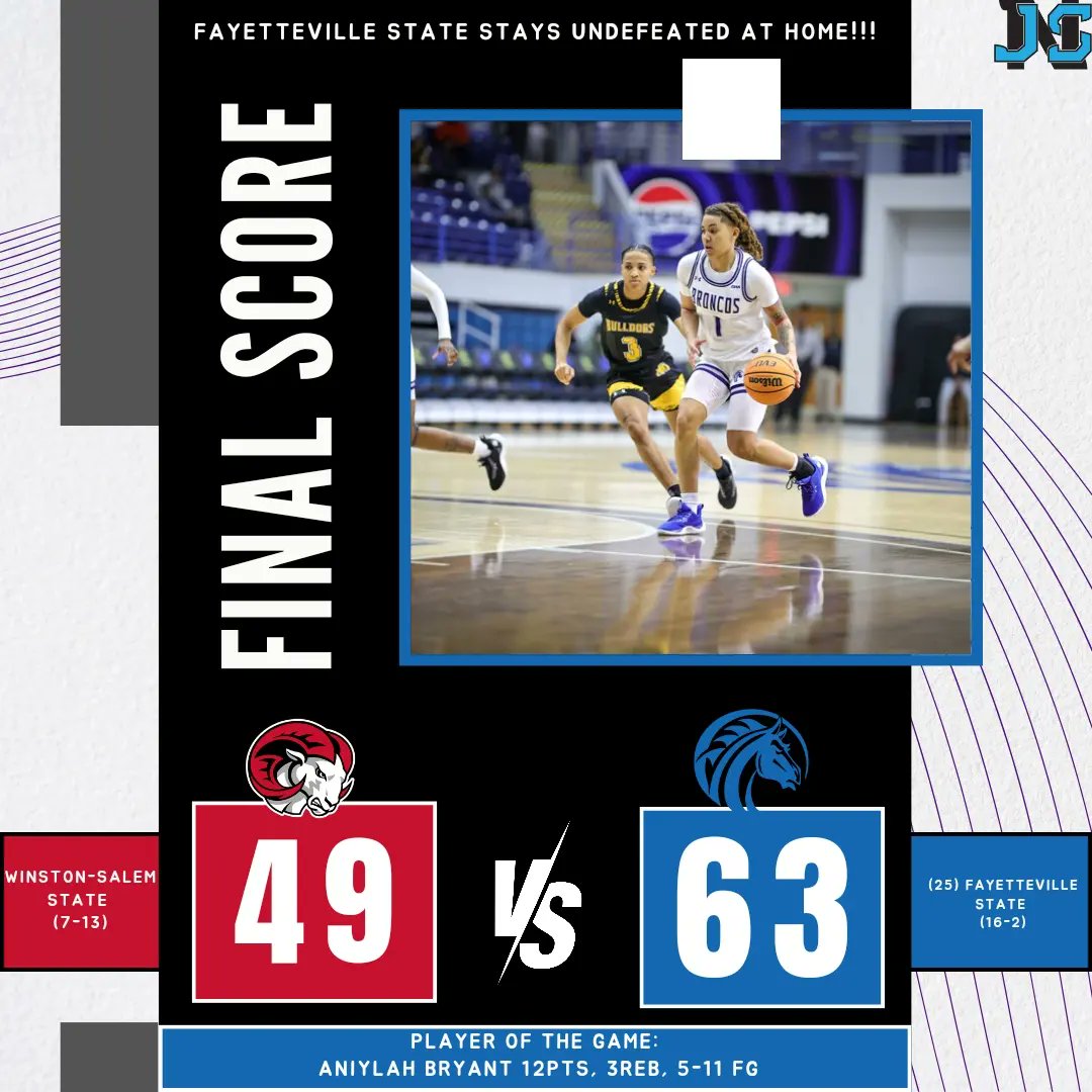 JAYSPORTSNETWO2's tweet image. (25) FAYETTEVILLE STATE STAYS UNDEFEATED AT HOME 🏡

Final:
Winston-Salem St 49
(25) Fayetteville St 63

Winston-Salem State falls to (7-13), and Fayetteville St improves to (16-2) on the season 

Player Of The Game: @Aniylah_Bryant  12pts, 3reb, 5-11 fg

#jsnd2basketball