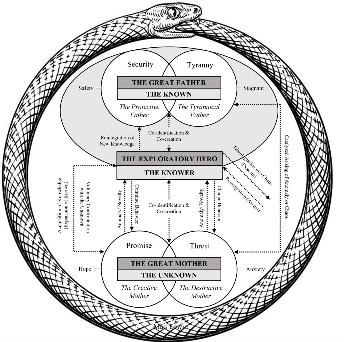 jordanbpeterson's tweet image. This is pretty good: medium.com/@Matthew_Lewin…