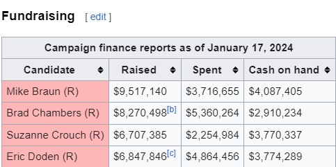 The #INGOV race is shaping up to be quite heated. Senator Mike Braun remains the frontrunner, but at least 4 candidates are running extremely serious campaigns and have demonstrated serious fundraising ability