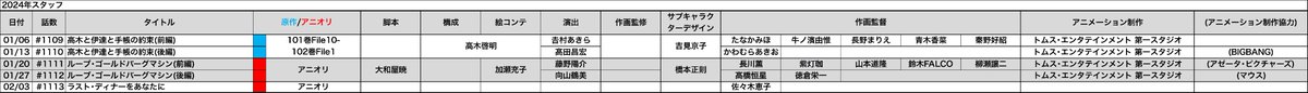 ck54621's tweet photo. 次回の名探偵コナン放送予定です｡

2/3 #1113 ラスト･ディナーをあなたに

アニオリです｡
まさかの弓長警部登場ということで､22/1/22･1035話｢太閤名人の将棋盤(王手編)｣以来2年ぶりの登場です｡今年はアニオリでもいろんなキャラを出していく方針なんですかね？楽しみです｡
次回はアニオリということで､3日がアニオリ､10日がリマスター､17･24でミステリーツアーとかが可能性としてはありそうですね｡3月は劇場前リマスター次第です��､原作回を持ってくるかもしれませんね｡

次回登場予定のキャラと声優さんたちです｡
(（）内は登場･参加回数／前回参加回)
江戸川コナン（1115/#1112）：高山みなみ（1115）
毛利　蘭　（756/#1112）：山崎和佳奈（756）
毛利小五郎（699/#1111）：小山　力也（346）
　弓長警部（013/#1035）：徳弘　夏生（018）

倉坂柳太郎：山野井　仁（14/#0757）
倉坂真理子：高橋美佳子（05/#1005）
秋村　隼　：千葉　進歩（09/#0935）
サレルノ･有里紗：星野千寿子（05/#0670）

･･････････････････････････････････････････････････
【#1112｢ルーブ･ゴールドバーグマシン(後編)｣（2024/01/27）】
(（）内は参加回数/前回参加回)
―メインスタッフ―
　　　　　脚本：大和屋　暁（030/#1111）
　　　絵コンテ：加��　充子（044/#1111）
　　　　　演出：向山　鶴美（017/#1107）
サブキャラデザ：橋本　正則（042/#1111）
　　　作画監督：髙橋　恒星（021/#1107）
　　　　　　　　徳倉　栄一（017/#1107）
　　　制作協力：マウス　　（017/#1107）
　　　　　制作：トムス･エンタテインメント 第一スタジオ（345/#1111）

―声の出演―
江戸川コナン（1114/#1111）：高山みなみ（1114）
毛利　蘭　（755/#1111）：山崎和佳奈（755）
毛利小五郎（698/#1111）：小山　力也（345）
　山村警部（042/#1111）：古川登志夫（042）

手島まなみ：　ゆかな　（09/#1111）
井上奈々子：小林　沙苗（06/#1111）
井上　浩平：城岡　祐介（03/#1111）
河本　新　：斉藤　次郎（10/#1111）
田中　風馬：羽多野　渉（02/#1111）
･･････････････････････････････････････････････････