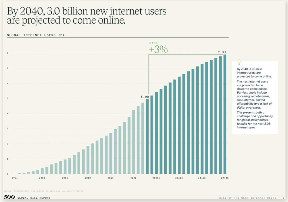 ✅500Globalが去年10月にレポートを出していたので軽く抜粋してみる。

1. 2040年までに人口は約80億人に達し、ネットユーザーは30億人増える