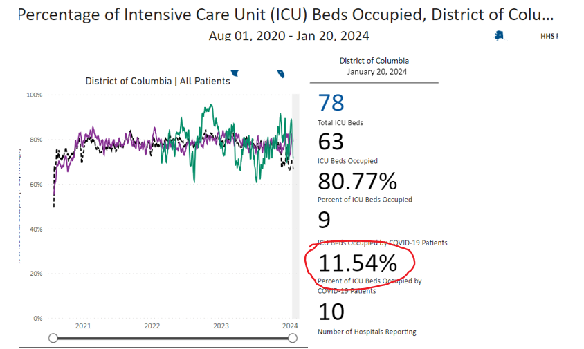 cactustree69's tweet image. Pediatric ICU beds in DC latest data. That&apos;s a LOT of COVID-19 in the peds ICUs!  Source: CDC #DCdata