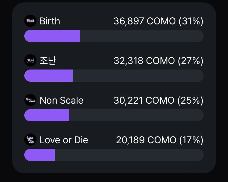 [🏆 • 28.01.24]

Resultado final do Gravity de Premier Single do ARTMS:

🥇 Birth (36.897 COMO)
🥈 Distress (32.318 COMO)
🥉 Non Scale (30.221 COMO)
4️⃣ Love or Die (20.189 COMO)

#ARTMS #아르테미스 <a href="/official_artms/">Official ARTMS</a>