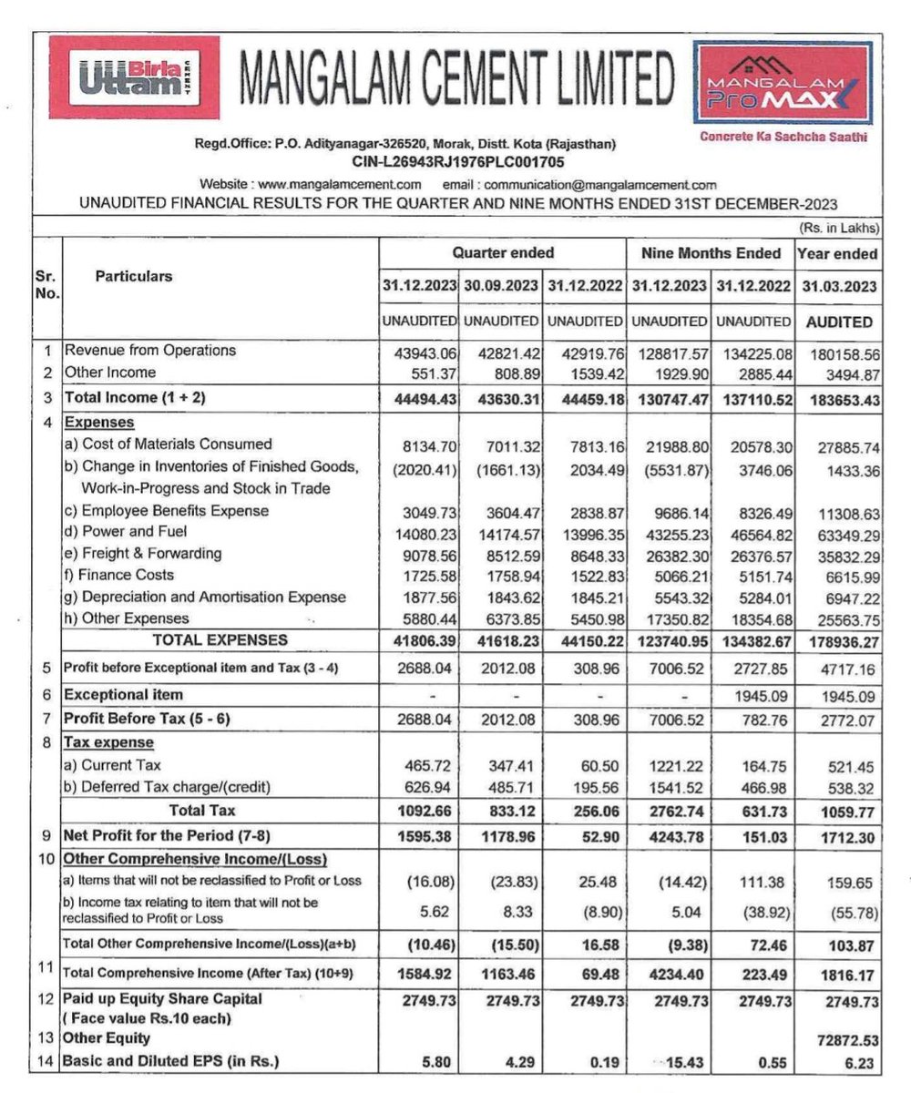 ParveenBhansali's tweet photo. #MangalamCement
#HumongousGrowth in OPM/PAT both YoY n QoQ
#Q3Ebitda Margins 13% vs 5% YoY
#FairlyValued @ FwdPE of 29
Revs up YoY 2% ; QoQ 3%
EBIDT up YoY 169% ; QoQ 19%
PAT up YoY 2909% ; QoQ 35%
Price ₹ 666
M.Cap ₹ 1832 Cr https://t.co/BynyEcl5zl