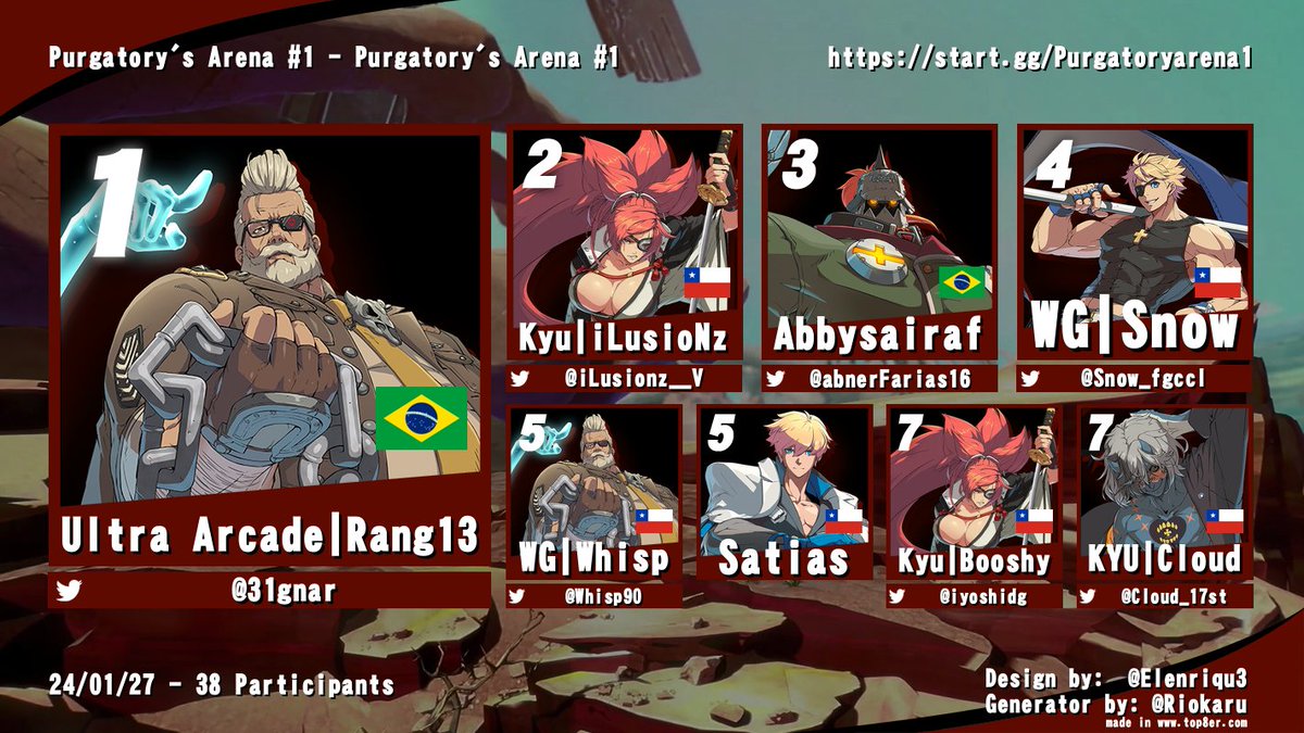 🎸Purgatory's Arena #1🎸GGS Tournament

Gracias por jugar! Thanks for playing! Our top 8:

🥇<a href="/31gnar/">PHT Rang13</a>
🥈<a href="/iLusionz__V/">iLusioNz</a>
🥉<a href="/abnerFarias16/">PHT | Abbysairaf</a>
  4. <a href="/Snow_fgccl/">Snow ❄</a> 
  5. <a href="/Whisp90/">Whisp</a> 
  5. <a href="/Satias3582/">Satias</a> 
  7.  <a href="/iyoshidg/">BooShy</a> 
  7.  <a href="/Cloud_17st/">⬛BLK INK CLOUD17</a> 

Vod and Bracket below 🫶