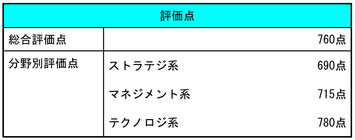 ToshiScience's tweet photo. まずまずでしたが合格できました！

隙間時間に勉強する習慣を取り戻せたのが一番良かった点！

今度は続きの情��セキュリティマネジメント試験を受けようかな～！ https://t.co/KzBJHynRwq