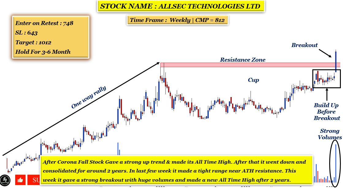 10 Confirm #WeeklyBreakoutStocks
Best Charts which have given Multi-Year BO on Weekly Time-Frame.  #Like and #RT for Max Reach.  
Follow me @stockideas1201
A Thread
1. #ALLSEC Allsec Technologies Ltd
#swingtradingstocks #breakoutstocksfortomorrow #bestbreakoutstocks