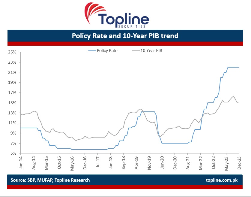 For the first time, the difference between benchmark policy rate and local currency (Pak Rupee) 10 year bonds have increased to record high of 800 basis points. The policy rate in Pakistan currently is 22%, while yield on 10 year PIB has fallen and reached close to 14% now…