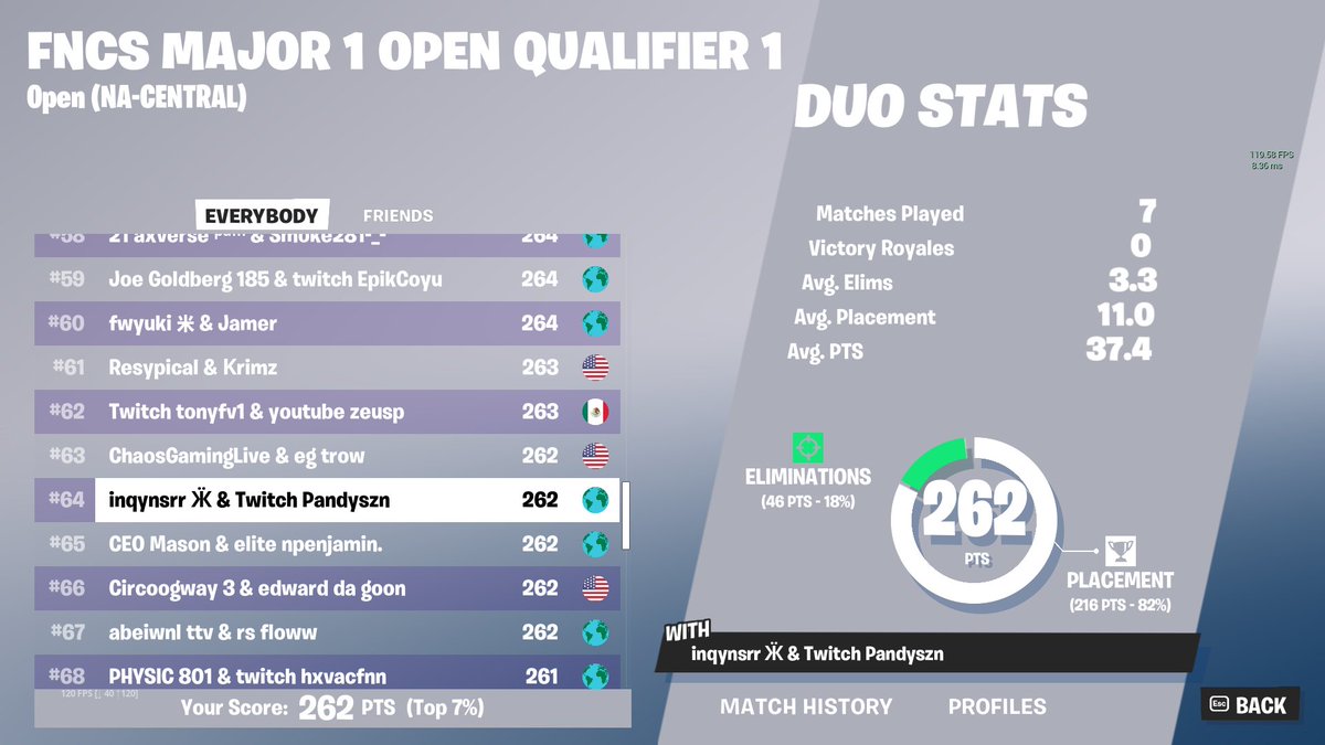 29th r2, 64th r3 🏆 first event igling