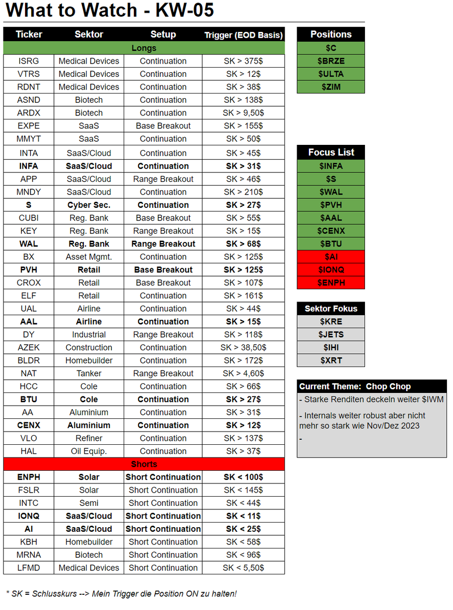 marketsmotion's tweet photo. Full Watchlist👀

👉Abschließend noch meine Watchlist inklusive Trigger für die kommende Woche⚒
Viel Erfolg euch allen!

Like❤️&amp; Retweet🔁 much appreciated🙏 https://t.co/LlhN4p2c6x
