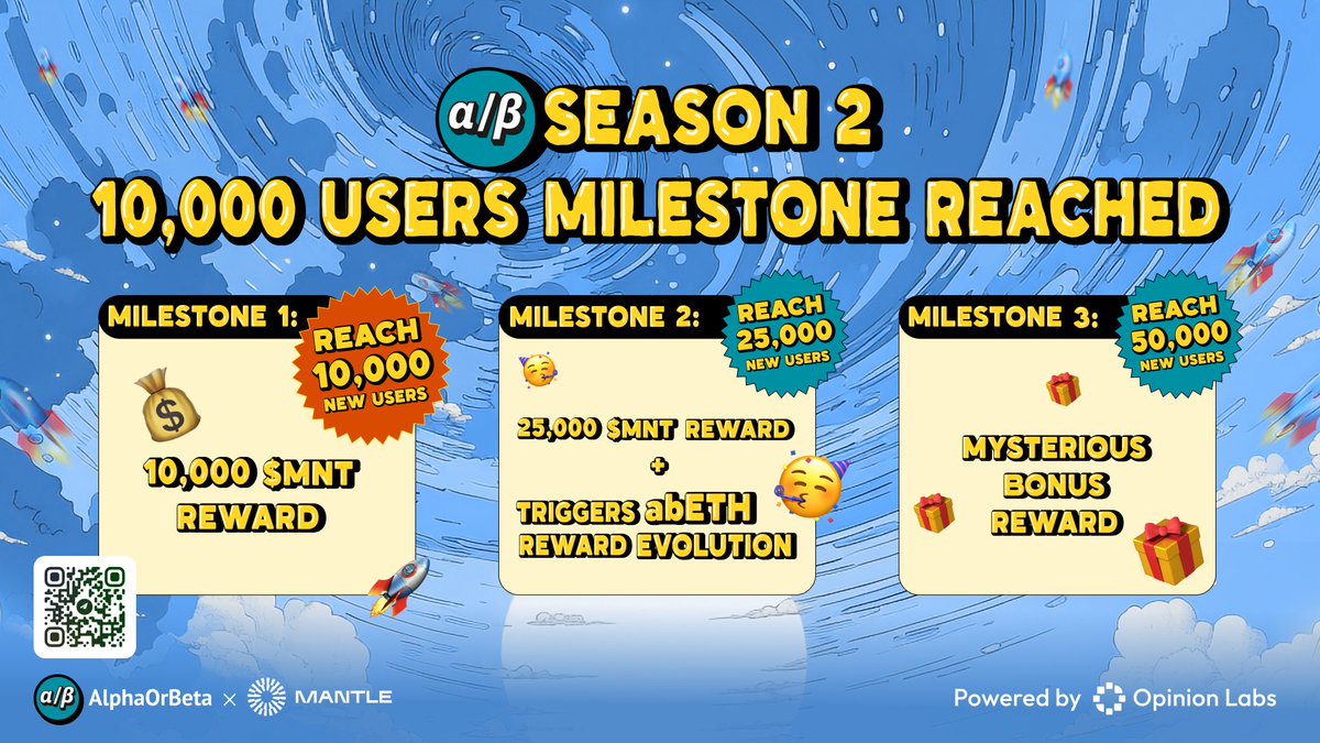 AlphaOrBeta_FUN's tweet photo. In a mere 48 hours, AlphaOrBeta's Season 2 launch has drawn 10k new explorers to our @0xMantle Zone.  The quest for the first 25k to secure $MNT rewards is in full throttle. Join us at https://t.co/Z1bh3dwQN2🚀📷#AOBSurge #ExclusiveMNT https://t.co/rkkINc3EPd
