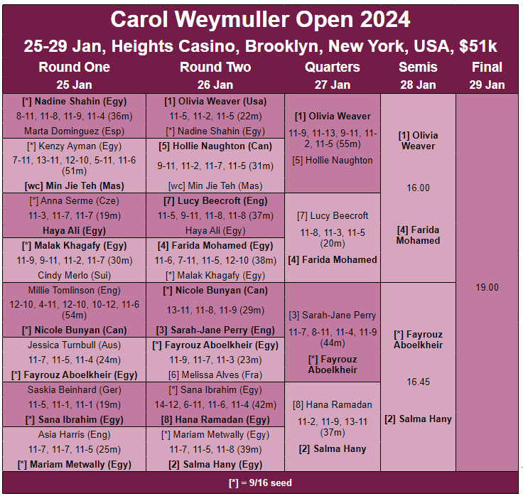 USA : second upset in a row as Fayrouz Aboelkheir reaches <a href="/CarolWeymuller/">Carol Weymuller Open</a> semis at Heights Casino ...

thesquashsite.com/carol-weymulle…