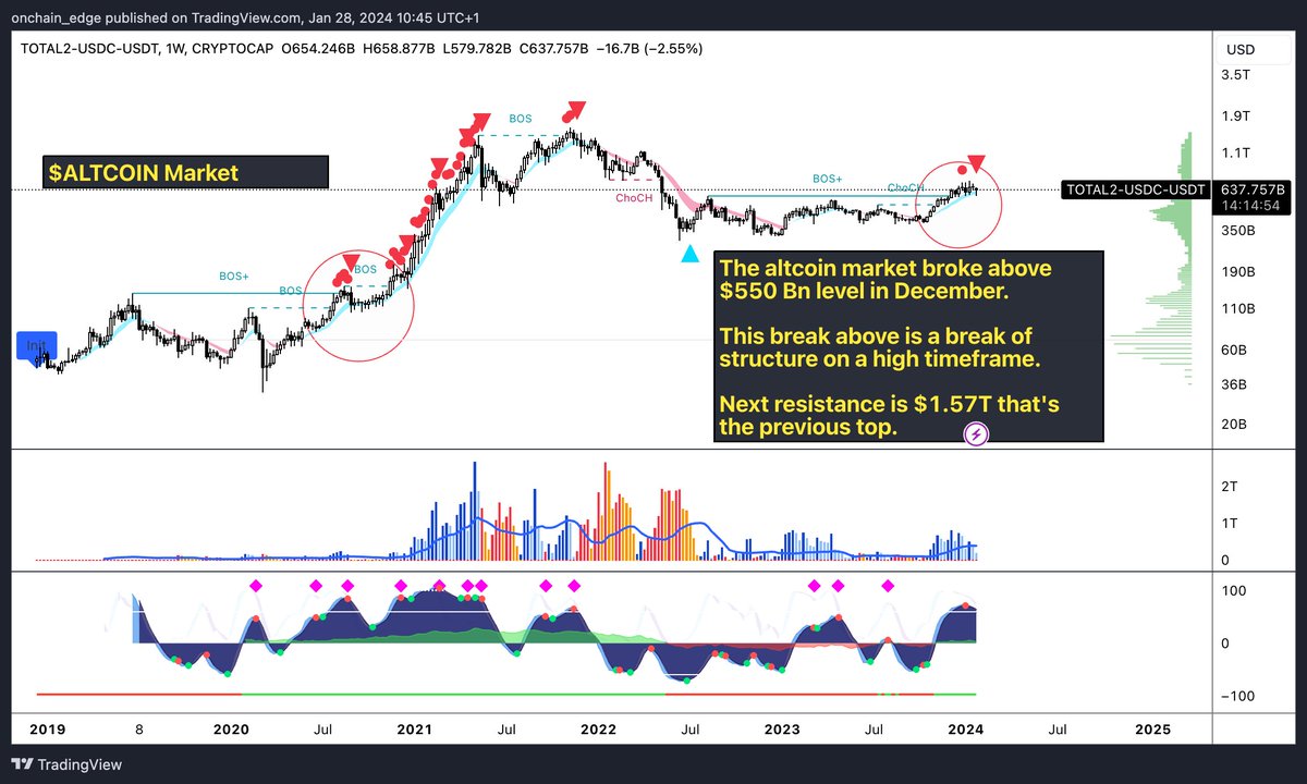 The altcoin market chart is insane. 

Most of you don't know how face-melting the rally can become. #crypto