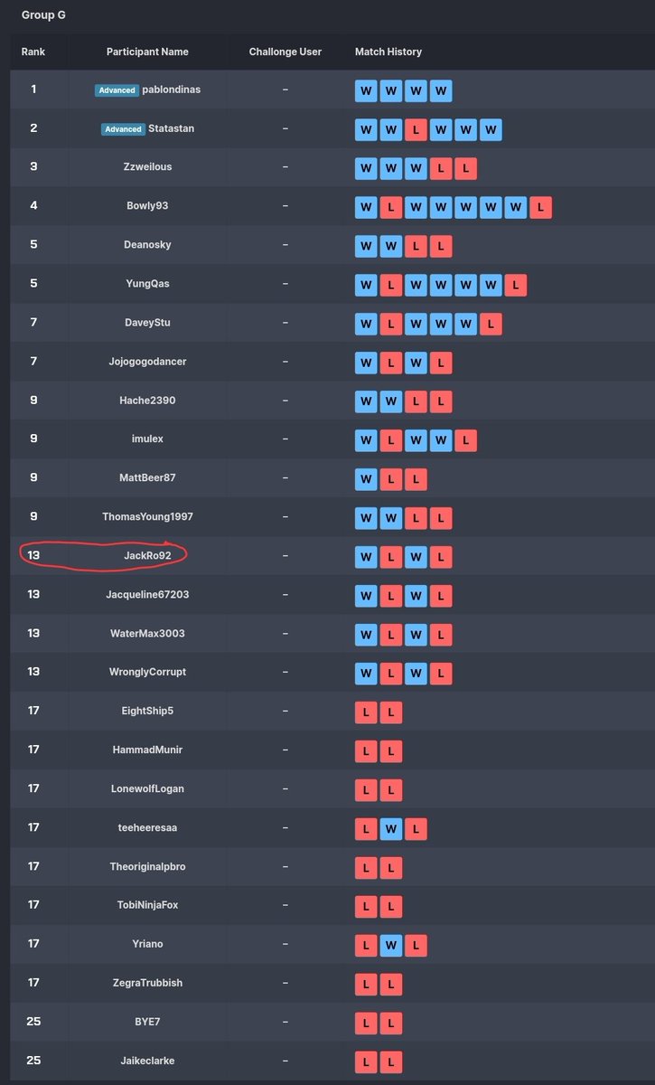 Unfortunately couldn't attend Liverpool this year, but I somehow ended up getting better than my 0-2 last year, and equalling my best playpokemon result, wtf!🤣
I'll try to get at least 3 wins at EUIC, otherwise that's embarrassing 😅🙈