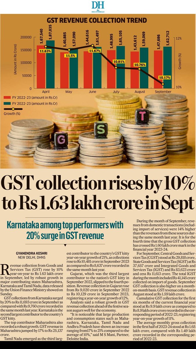 @east_bengaluru @INCKarnataka @siddaramaiah @DKShivakumar And Still #Karnataka 
- gets investments worth 22,000 cr without any #VibrantGujarat like nautanki.
- clocks 17% GST growth with #CongressGuarantee implemented and is top perfomer. Compare that to #GujaratModel it is just 9%...
Surely 🤚 doing something right...