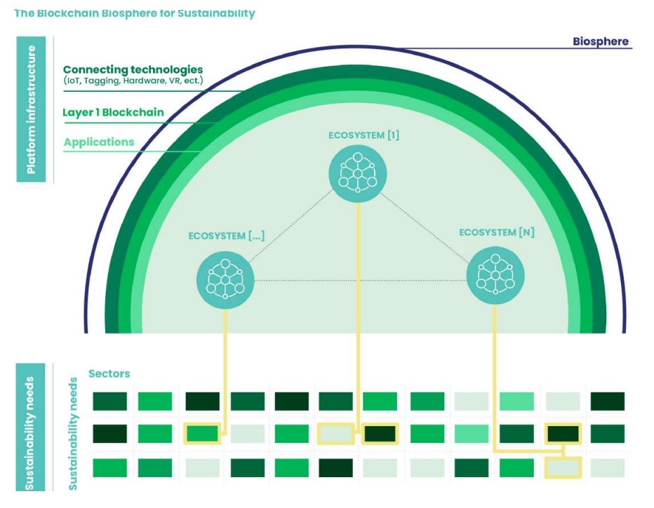 SplendidMite's tweet photo. By hosting native features designed to facilitate the construction and execution of specific sustainability-related solutions, #VeChain’s Layer 1 Public Blockchain is uniquely qualified to enable the #Sustainability Biosphere
$VET #BlockchainBiosphere #Web3ForBetter https://t.co/bilTKWNLjk