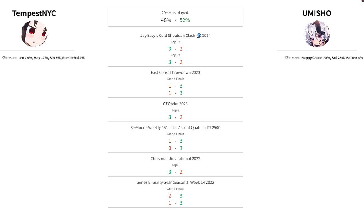 The Frosty Faustings XVI Guilty Gear Strive Grand Finals Tale of the Tape by <a href="/FGCombo/">FGCombo</a> #FFXVI2024
