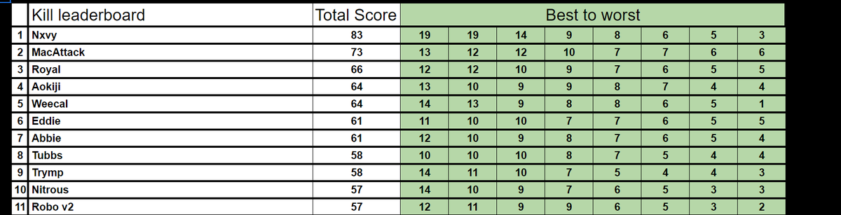 Missed out on team placement by 0.8 somehow, but I will take 2nd highest kills in a 72 player custom tourney :) 

BasB for Vondel all the way.