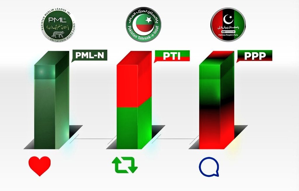 مقبولیت سروے ! پاکستان میں اس وقت سب سے زیادہ مقبول ترین سیاسی جماعت کونسی ہے ؟؟ اپنی رائے کا اظہار کریں۔ #نکلو_خان_کی_پکار_پر