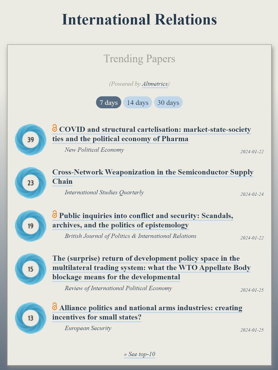 Trending in #InternationalRelations: ooir.org/index.php?fiel… 1) COVID & the political economy of Pharma (@npejournal) 2) Cross-Network Weaponization in the Semiconductor Supply Chain (@isq_jrnl) 3) Public inquiries into conflict and security (@BritJPIR) 4) The (surprise)…