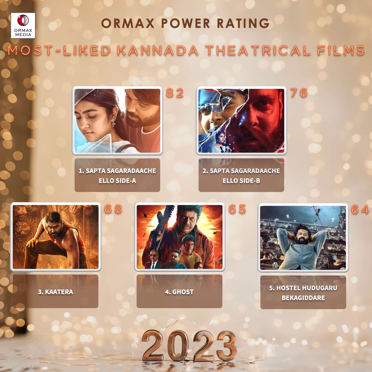 Top 5 most-liked Kannada films of 2023, based on audience engagement #Ormax2023 #OrmaxPowerRating Note: Only original Kannada language films released in theatres considered