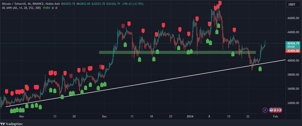 BTC/USDT Market Analysis 📈

Bitcoin shows renewed strength post-horizontal support reclaim
MACD crossover signals bullish momentum, supported by MA 200 trend positivity
Anticipating a sustained bullish trend as long as trading remains above the key support level🚀
#Crypto #BTC