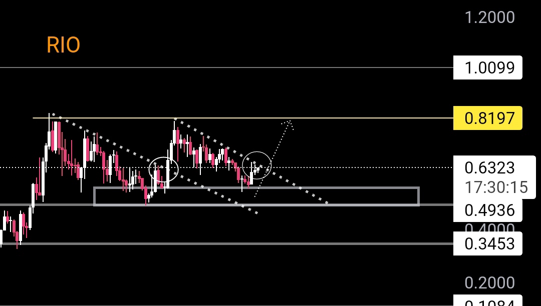 crypto_ideology's tweet photo. $RIO: Attempting a breakout once again.
Repeating a similar pattern to our previous move. Last time, we saw a 40% pump. If history repeats, we're looking at printing new highs in the short term.
@realio_network is on track to create millionaires in the years ahead.
#Rwa #tokenization #layer1