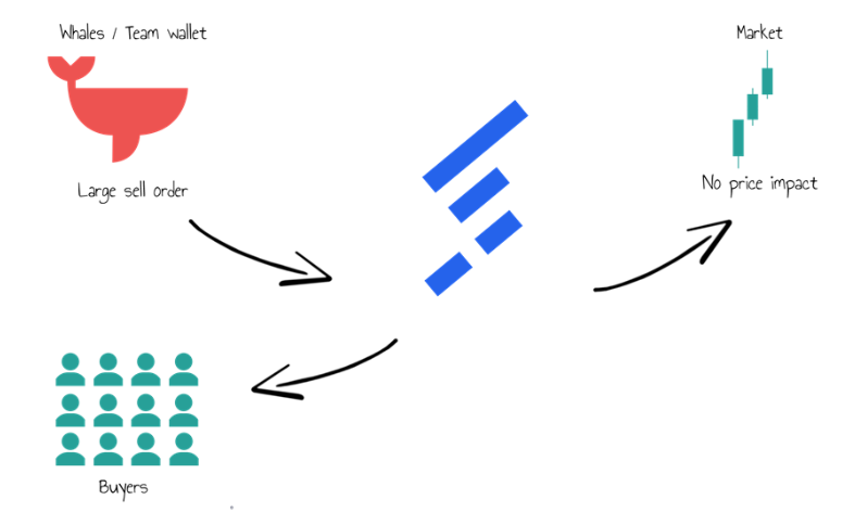 dippy_eth's tweet photo. “Calling the Frictionless Platform just another OTC-Desk, is like saying a Tesla is like any other car”

$FRIC , a thread.🧵

Decentralized P2P projects gained a lot of traction last year. Projects like $PEAR & $OTSEA tapped into great demand of doing OTC transactions that benefit both #crypto projects and its investors. ✅

Why is that and why are projects that raised capital through tokenization standing in line to make use of these services?

The answer is funding. The challenge for a lot of projects is to raise enough capital to cover for ongoing operational and development expenses. While at inception, a significant share of raised funds goes to providing initial liquidity, leaving teams the only option to sell their own native tokens to cover for these expenses.

The subsequent selling pressure is often seen as a red flag leading to additional selloffs from which many projects can’t recover.🚫
Whales and VC’s add to the sell pressure but face different problems wanting to sell large amounts of tokens into low liquidity with resulting high price impact. 

Existing P2P platforms have a solution for this problem, allowing projects and investors to trade native tokens over the counter without the transaction having an impact on the chart and liquidity pools.

Even though current platforms give projects a highly anticipated funding option, their provided solution has a major disadvantage: 
Native tokens are offered at a fixed price, with the risk of the market price going up or down, and the offer incapable of moving with the market price. This can lead to significant losses on each transaction that is offered and accepted on existing platforms.

That’s where @FrictionlessX comes in. The Frictionless team developed superior P2P trading tech making it possible to switch assets over the counter in real time at market price. 🔥

A solution that they’ve worked on for two years in a team brought together from various industries and backgrounds. Battletested extensively on their testnet.

The Frictionless platform has many revenue streams:

✅ Fees for each transaction handled on the platform
✅ Outsourcing tech through licensing
✅ Liquidity transfer of decentralized exchanges
✅ Switch subscription model
✅ Tools for market makers

With their platform release planned for Q2 of this year, I believe that in the coming months $FRIC will be able to capture a significant market share from competing P2P DEX & CEX platforms. 👀

I’ll cover their disruptive solution, revenue streams and the $FRIC tokenomics in a series of other threads but I will say this to conclude the first one:

Considering the big brained team🧠, the revolutionary P2P trading tech and the market share potential, the current 1.3m mcap is an entry for life changing gains.🚀

$Fric has 100x potential to say the least.