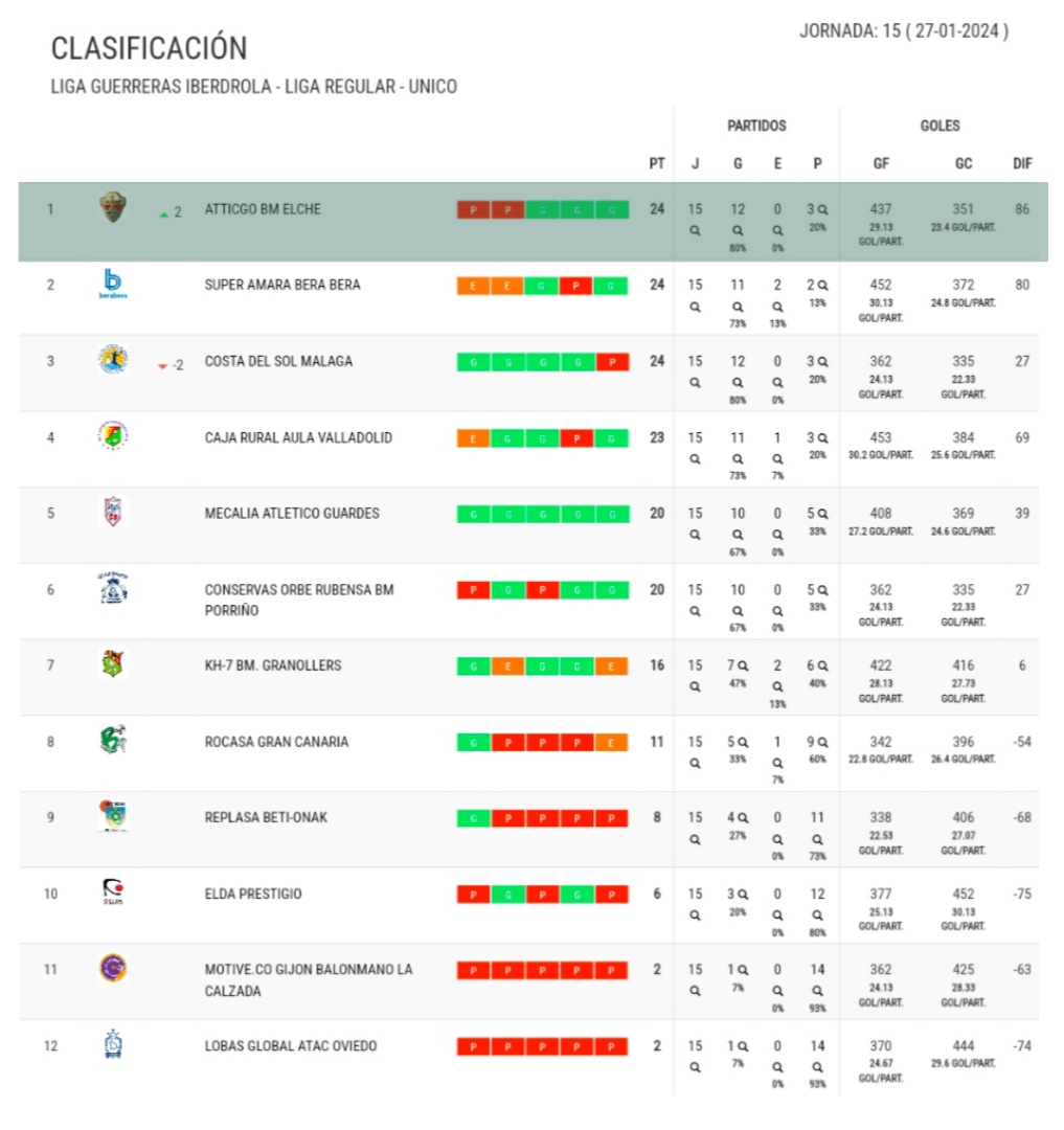 👋🏻 El líder de la <a href="/IberdrolaDHF/">Liga Guerreras Iberdrola</a> os desea... ¡Buenos días de domingo! ☀️