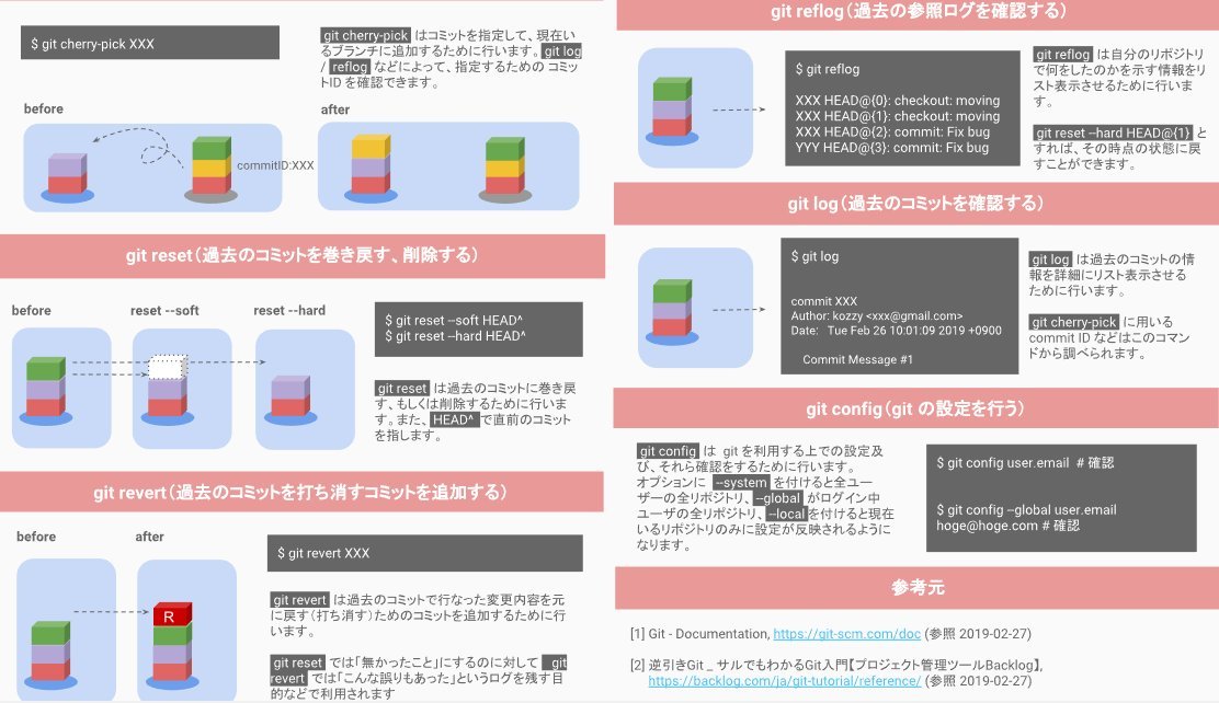 Gitコマンドを図解したチートシート（日本語）
qiita.com/kozzy/items/b4…