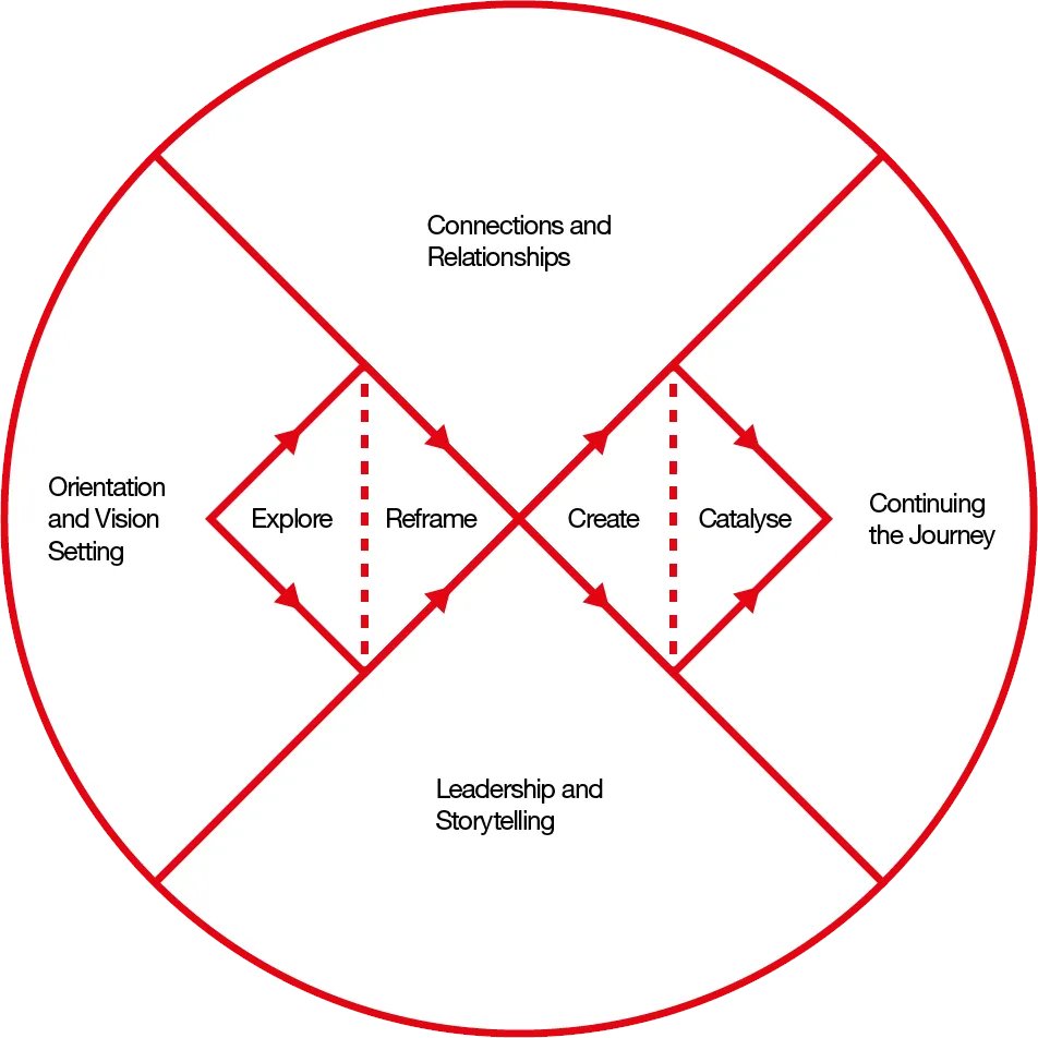 HelenBevan's tweet image. Many of our improvement efforts in health &amp;amp; care address ‘systemic’ issues:  deeply embedded challenges that are complex &amp;amp; difficult to resolve. We can increase the possibility of better outcomes by involving multiple people, using a process framework for systemic change, such as…