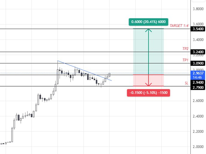 bolottrader's tweet photo. API3USDT

⬆️ BUY @ $2.94
🆑 @ $2.79 (-5.1%)
🎯TP1 @ $3.09
🎯TP2 @ $3.24
🎯TARGET @ $3.54

set your own risk 🥂 $API3 $BTC #Signalcrypto #Takeprofit https://t.co/PuEq8HAc1V